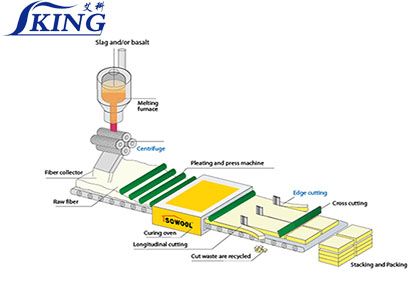 Rock Wool Production Process